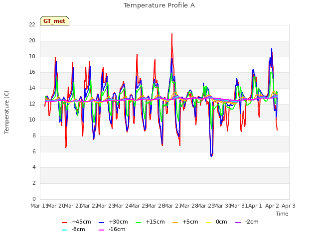 plot of Temperature Profile A