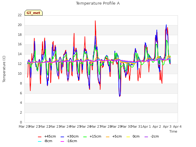 plot of Temperature Profile A