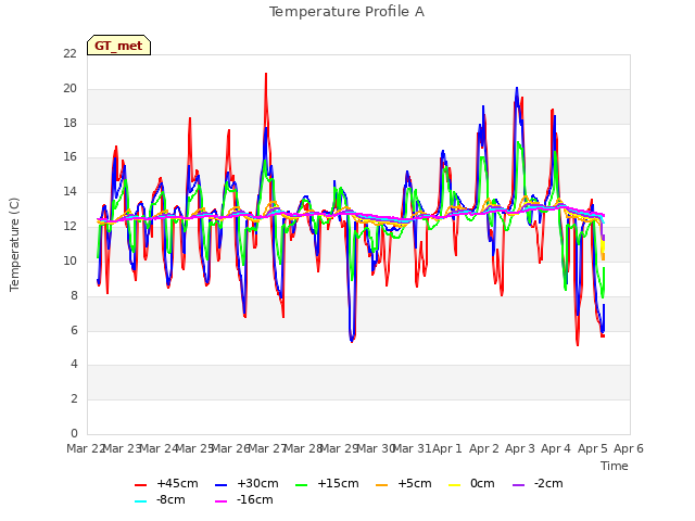 plot of Temperature Profile A