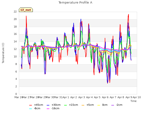 plot of Temperature Profile A