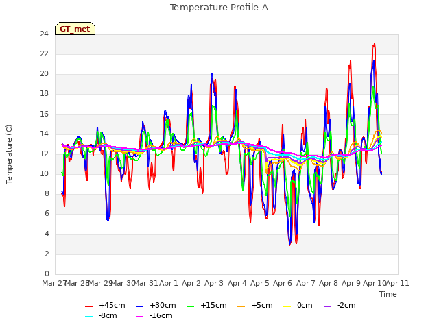 plot of Temperature Profile A