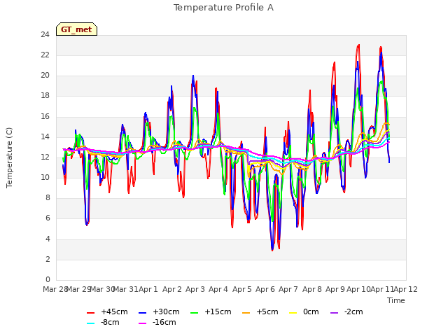 plot of Temperature Profile A