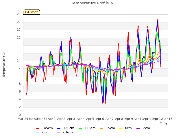 plot of Temperature Profile A