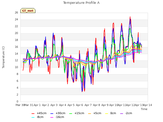 plot of Temperature Profile A