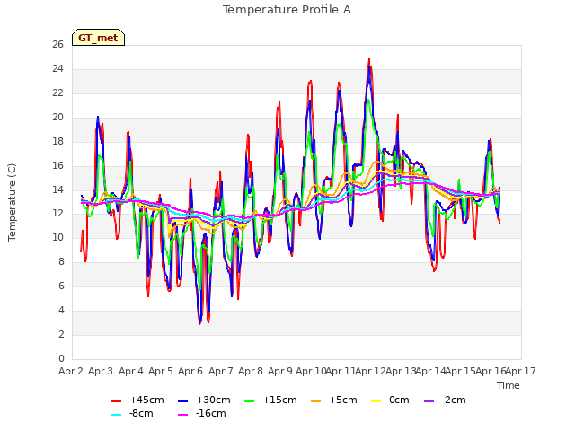 plot of Temperature Profile A