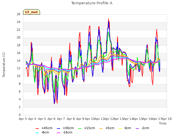 plot of Temperature Profile A