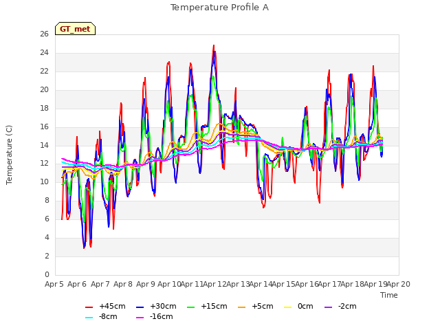 plot of Temperature Profile A