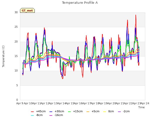 plot of Temperature Profile A