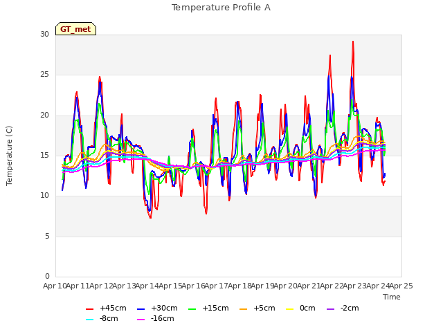 plot of Temperature Profile A