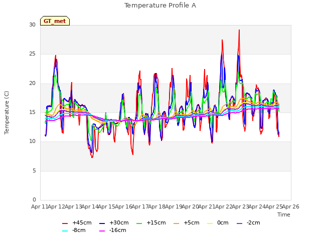 plot of Temperature Profile A