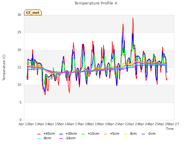 plot of Temperature Profile A