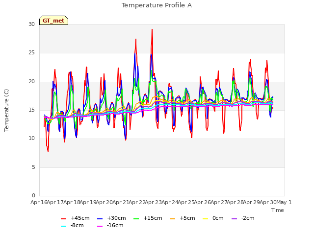 plot of Temperature Profile A