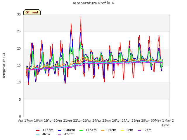 plot of Temperature Profile A