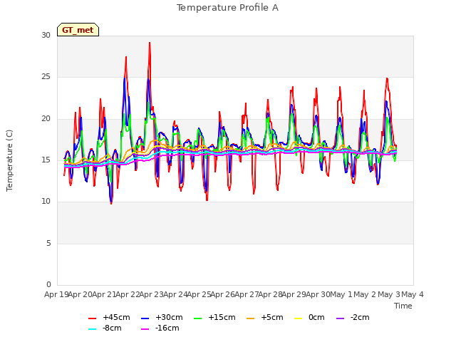 plot of Temperature Profile A