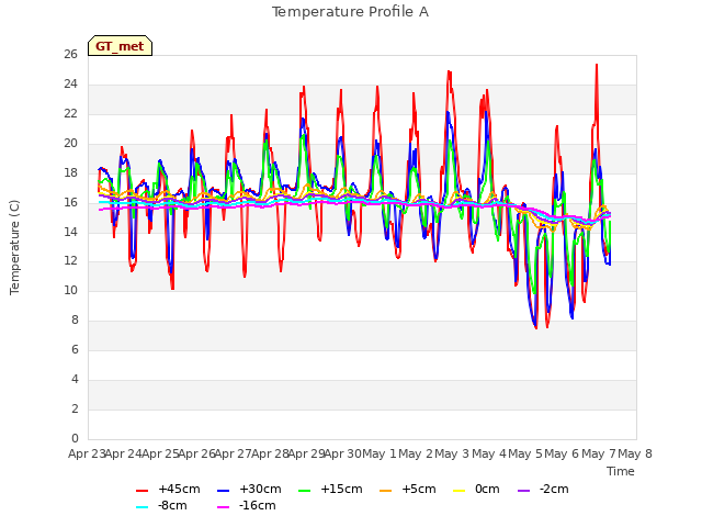 plot of Temperature Profile A