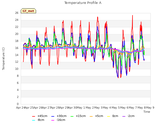 plot of Temperature Profile A