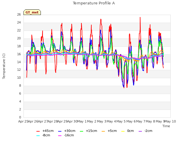 plot of Temperature Profile A