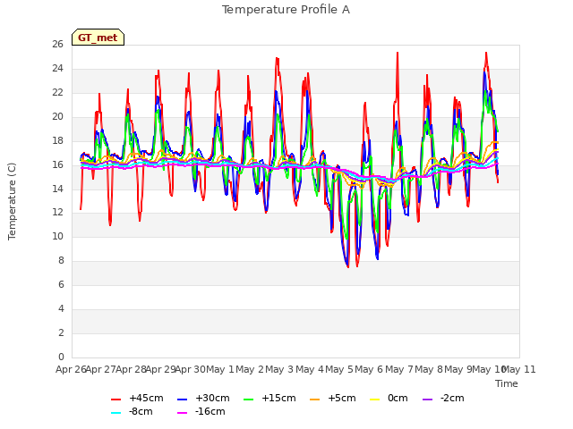 plot of Temperature Profile A