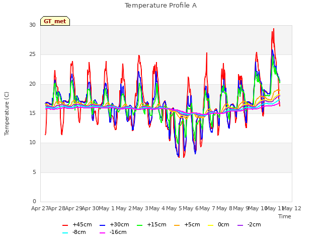 plot of Temperature Profile A
