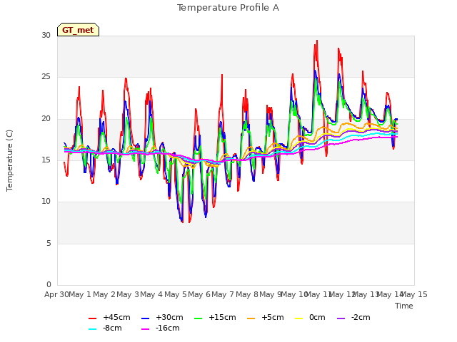 plot of Temperature Profile A