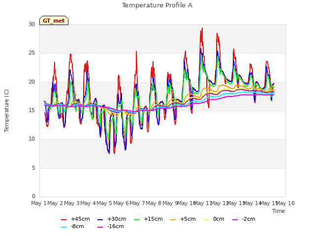 plot of Temperature Profile A