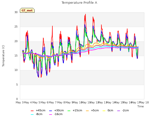 plot of Temperature Profile A