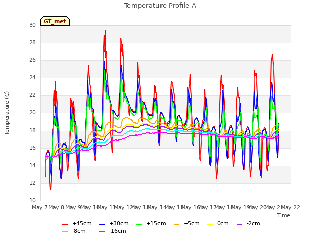 plot of Temperature Profile A