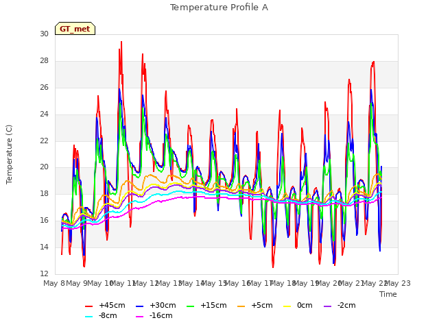 plot of Temperature Profile A