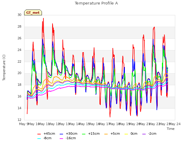 plot of Temperature Profile A