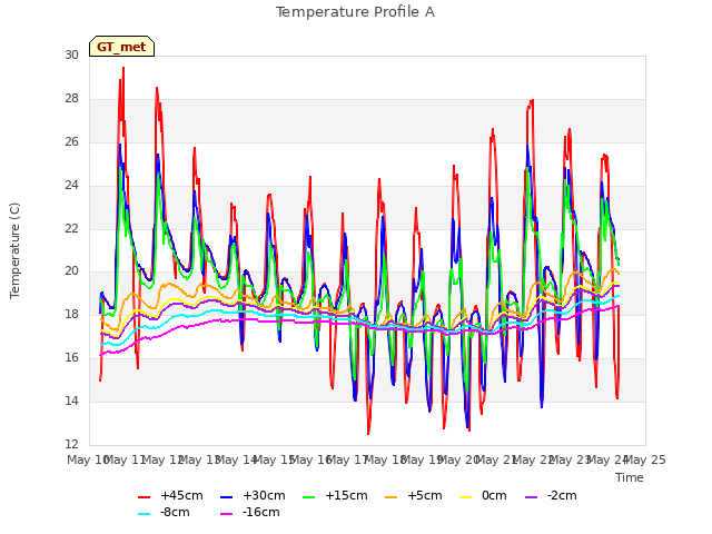 plot of Temperature Profile A