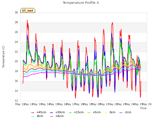 plot of Temperature Profile A