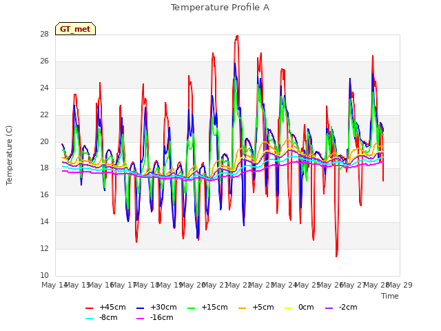 plot of Temperature Profile A