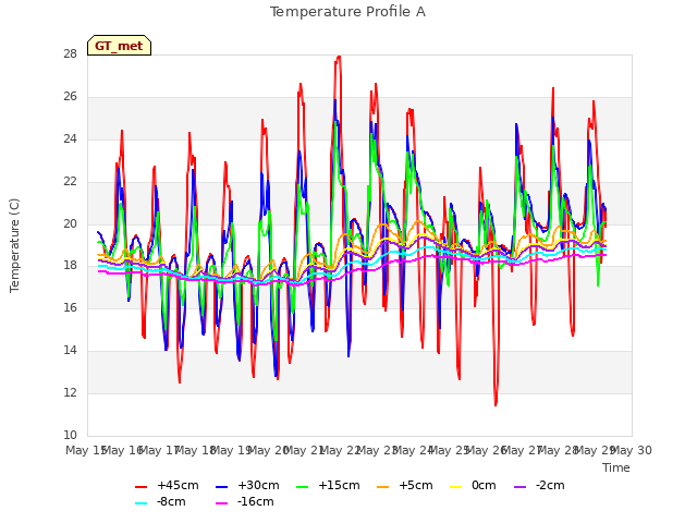 plot of Temperature Profile A