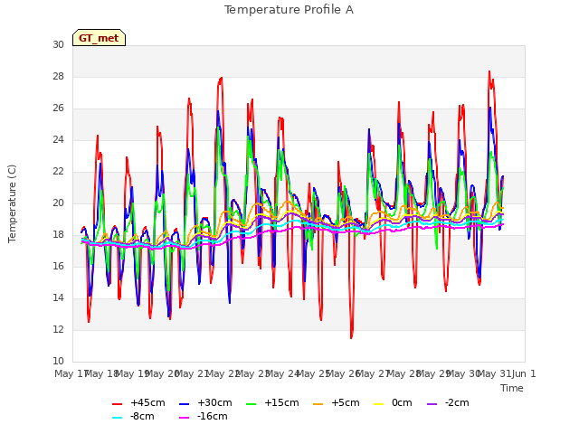 plot of Temperature Profile A