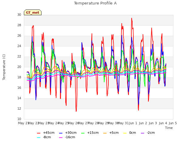 plot of Temperature Profile A