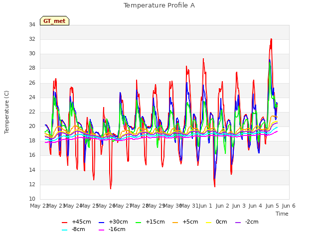 plot of Temperature Profile A