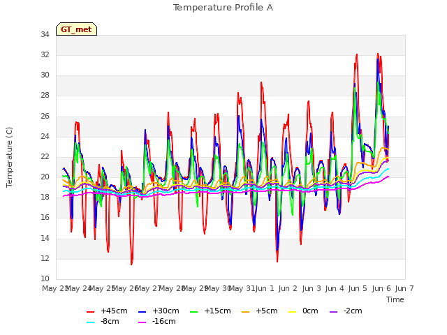 plot of Temperature Profile A