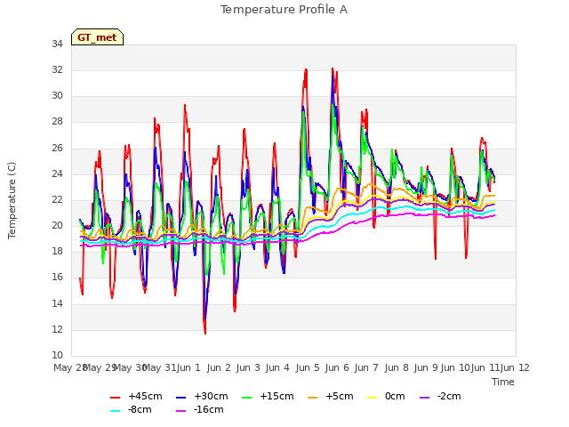 plot of Temperature Profile A