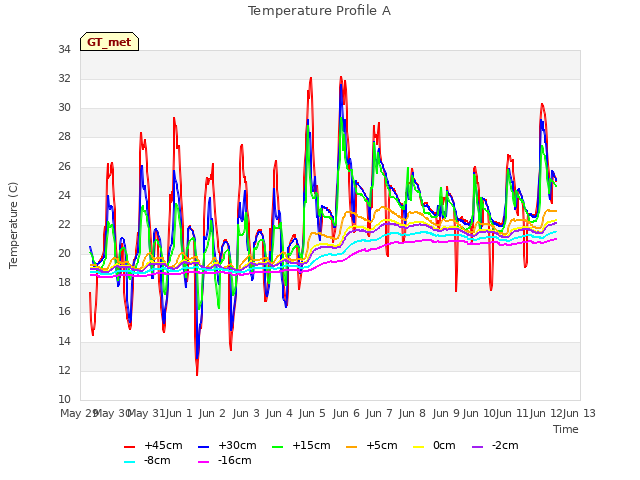 plot of Temperature Profile A