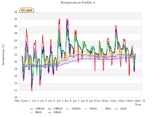 plot of Temperature Profile A