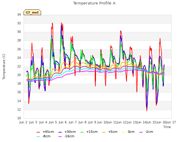 plot of Temperature Profile A