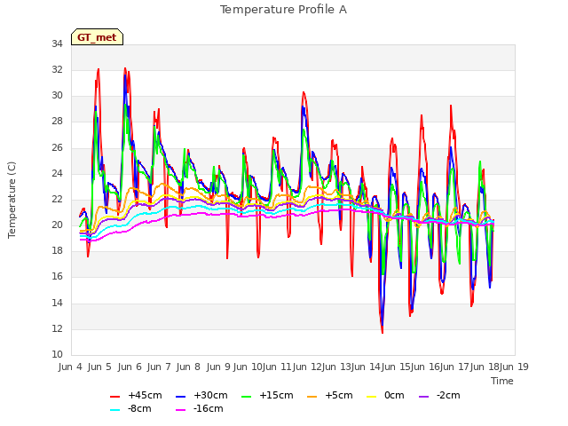 plot of Temperature Profile A