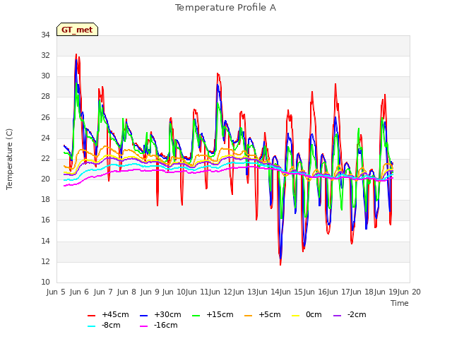 plot of Temperature Profile A