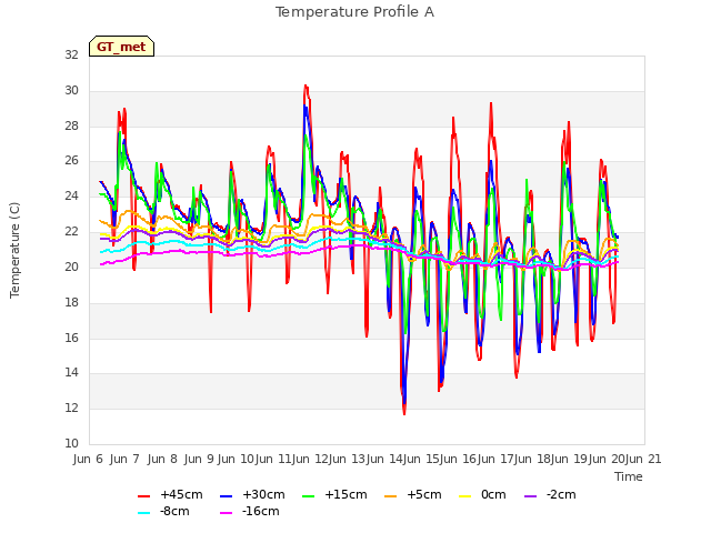 plot of Temperature Profile A