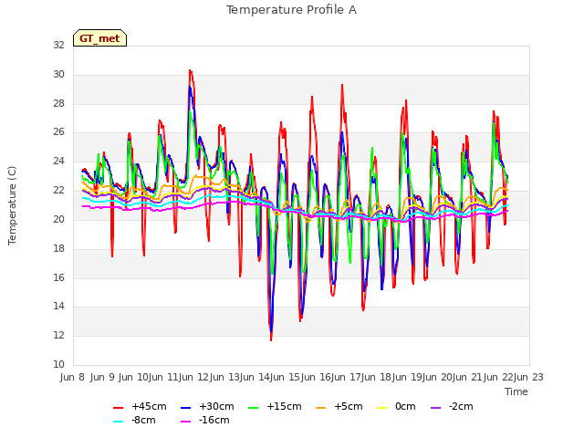 plot of Temperature Profile A