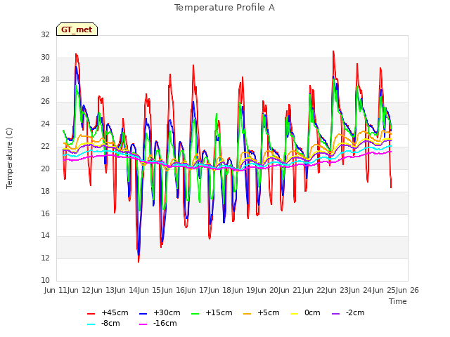 plot of Temperature Profile A