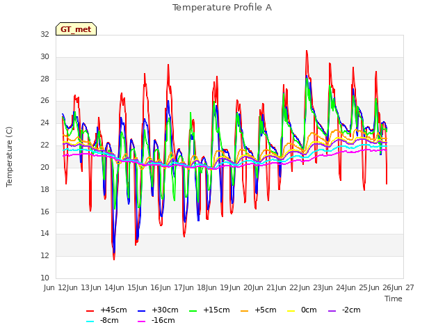 plot of Temperature Profile A