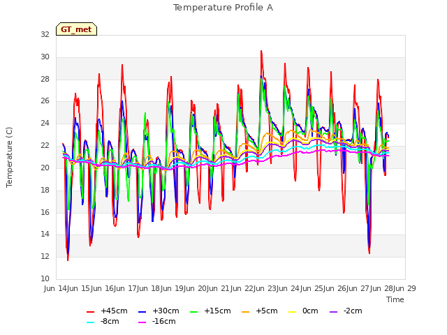 plot of Temperature Profile A