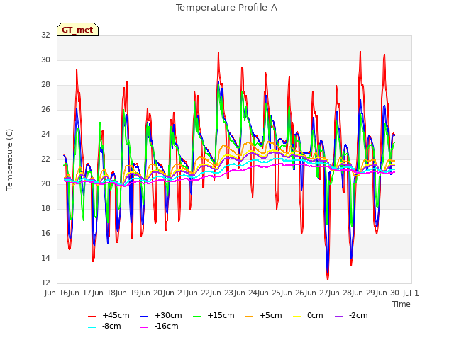 plot of Temperature Profile A