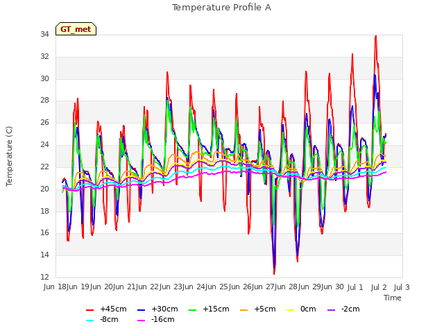 plot of Temperature Profile A